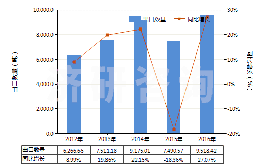2012-2016年中國乙內(nèi)酰脲及其衍生物(HS29332100)出口量及增速統(tǒng)計(jì)